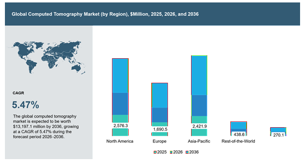 Computed Tomography Market
